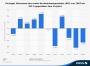 • Portugal - Wachstum des Bruttoinlandsprodukts (BIP) 2013 | Statistik